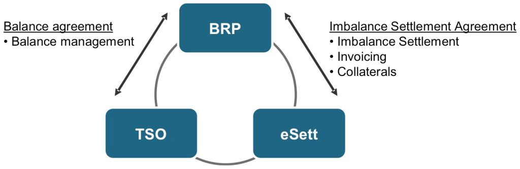 Diagram of BRP agreements. eSett Oy
