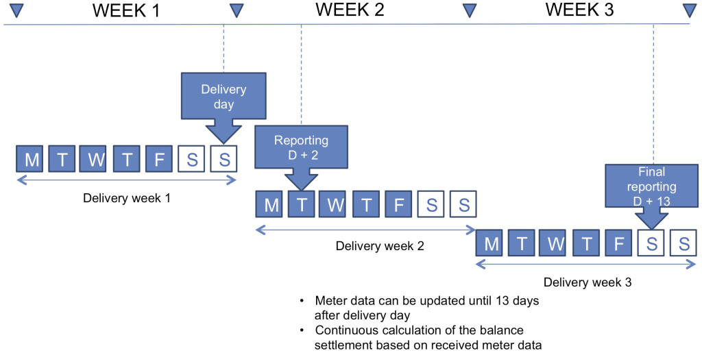 An illustrative picture of the settlement data reporting schedule for one delivery day is presented in Figure 13. eSett Oy