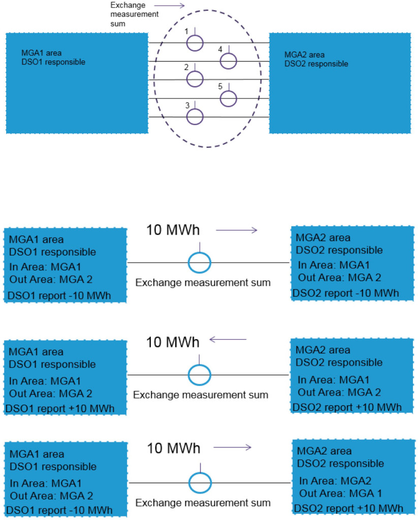 The figure shows an example of MGA exchange reporting, illustrating how the DSO will aggregate the MGA exchange when reporting. eSett Oy