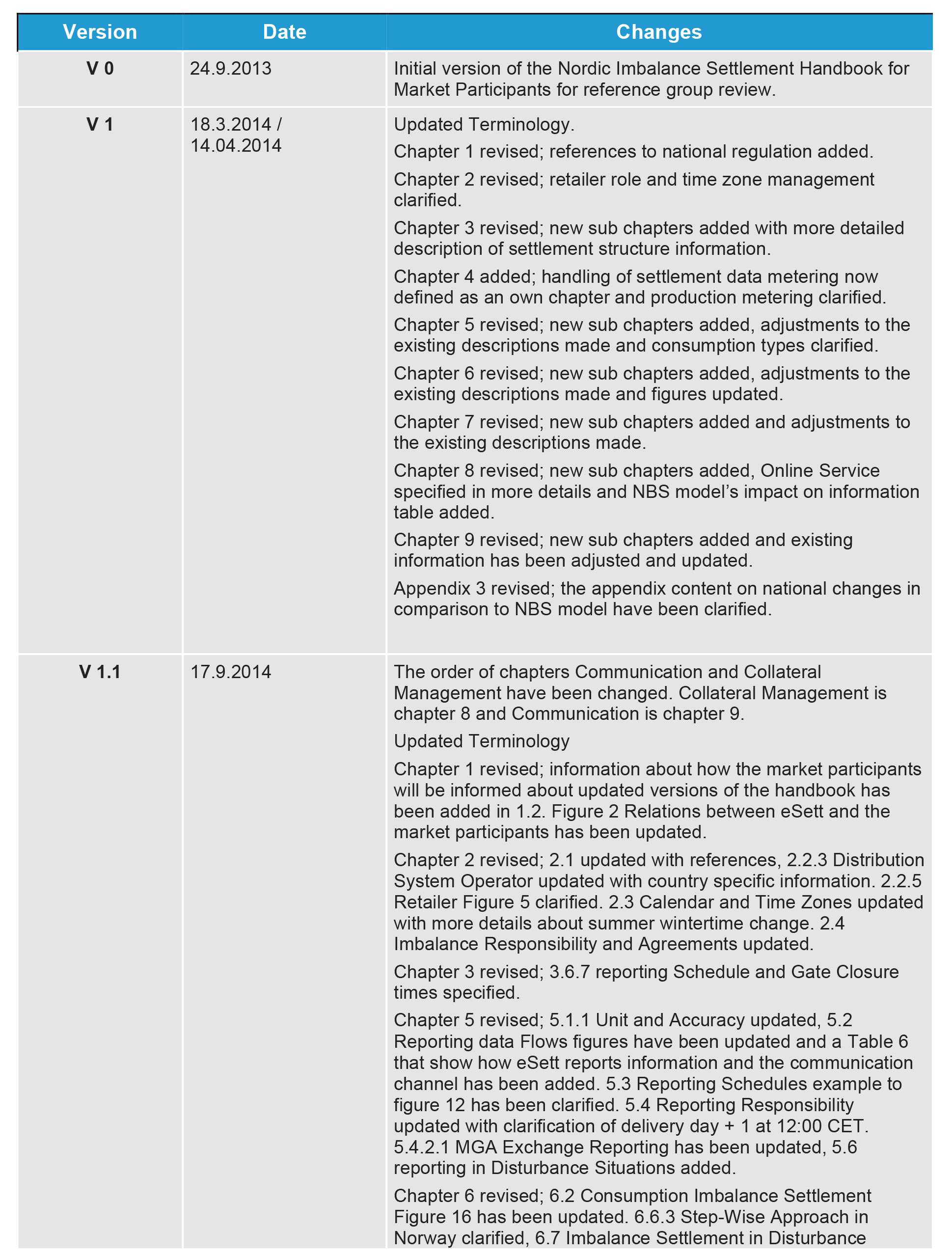 This table shows the Change Log for the eSett Handbook. This table contains version history from version 0 to version 1.1. eSett Oy