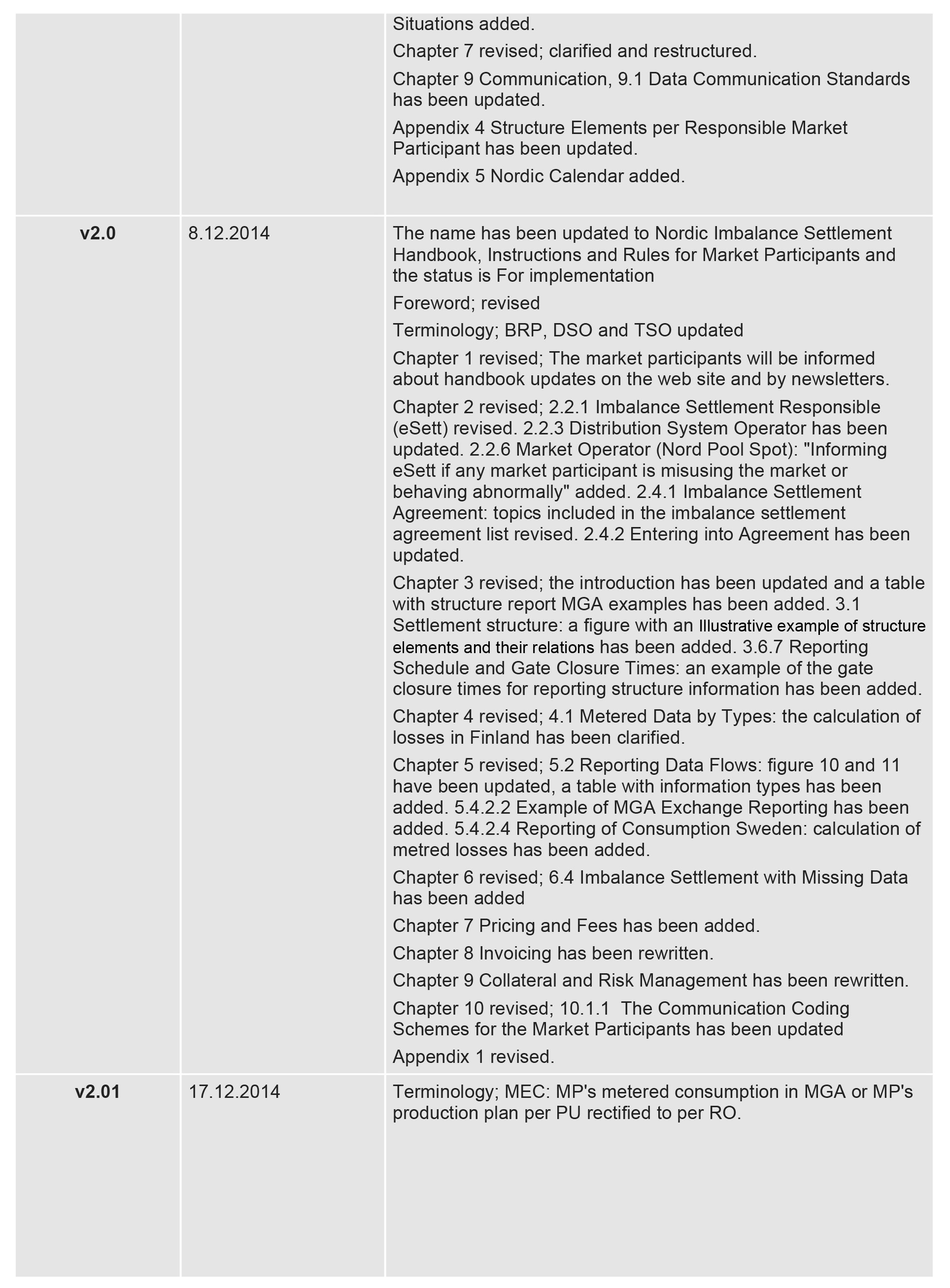 This table shows the Change Log for the eSett Handbook. This table contains version history from version 2.0 to version 2.1. eSett Oy