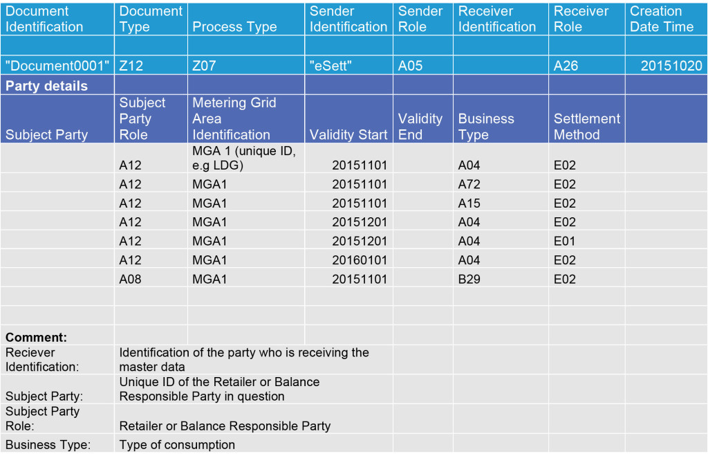 Structure report MGA example. The table shows an example of structure information regarding a DSO that will be provided via file. eSett Oy