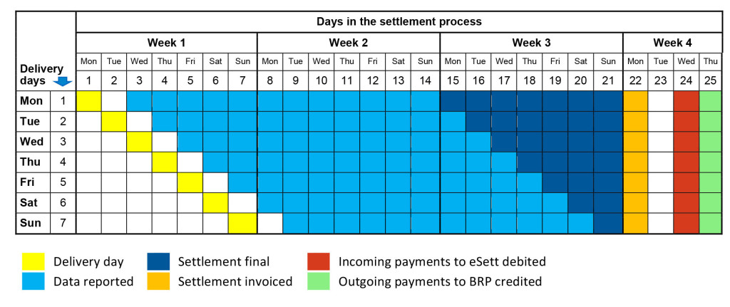 This figure provides the schedule for settlement, invoicing and payment. eSett Oy