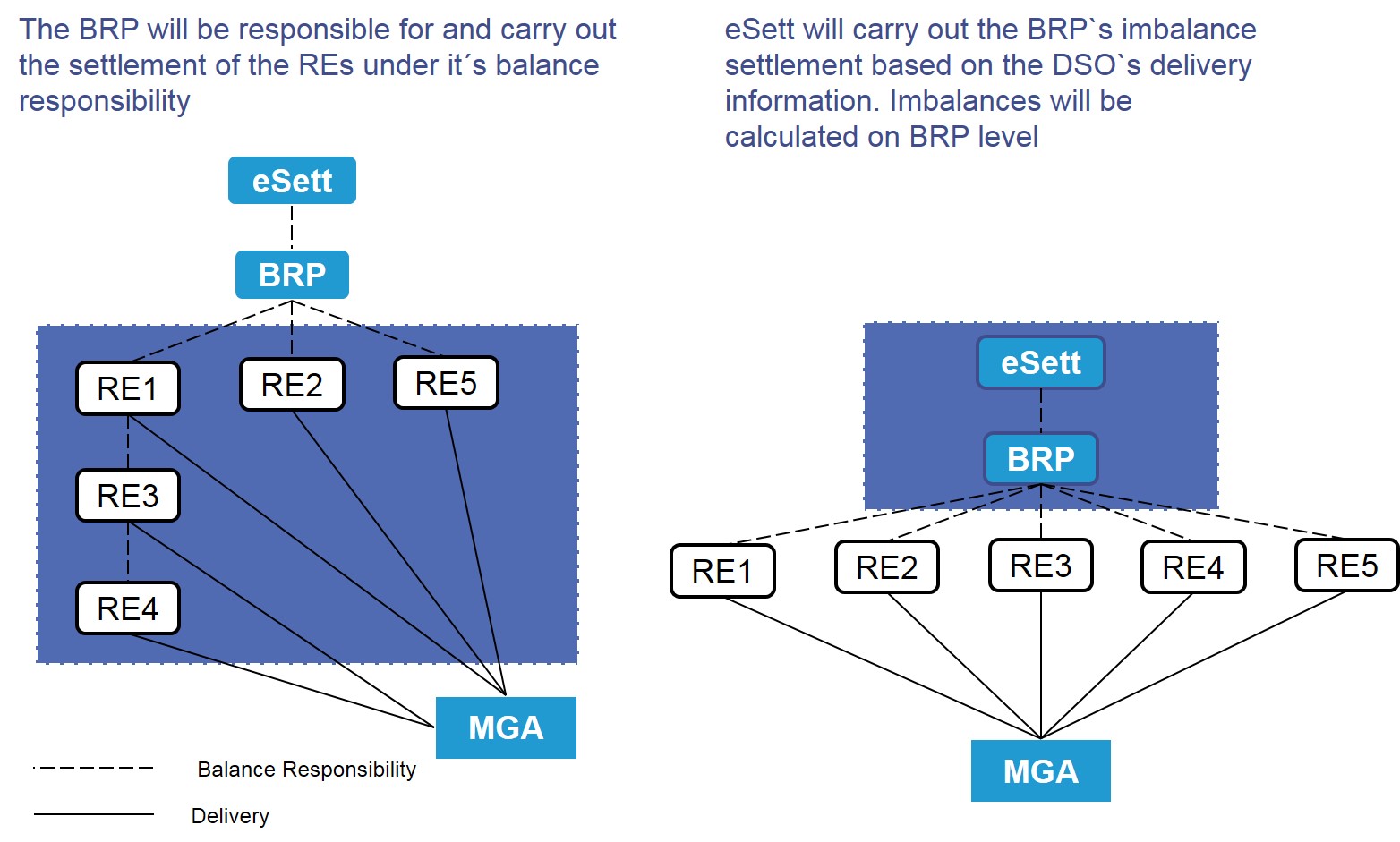 Diagram showcasing the handling of the “chain of open delivery” in the Finnish market area. eSett Oy