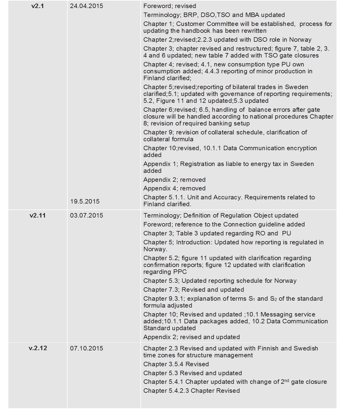 This table shows the Change Log for the eSett Handbook. This table contains version history from version 2.1 to version 2.12. eSett Oy