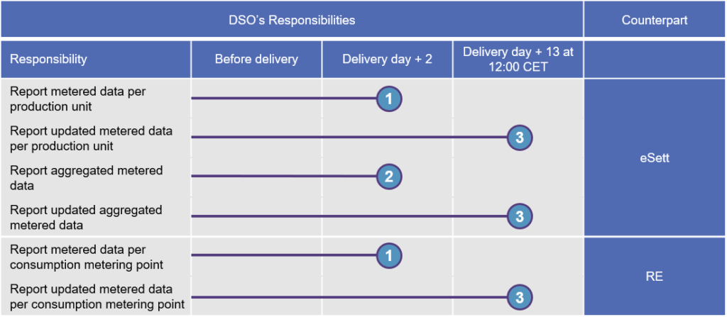 The tables shows the DSO’s responsibilities. eSett Oy