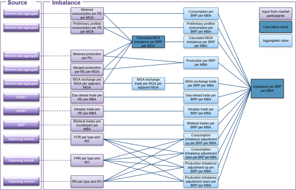 The figures shows the calculation of production imbalance settlement. eSett Oy