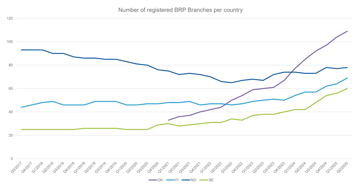 Number of BRPs