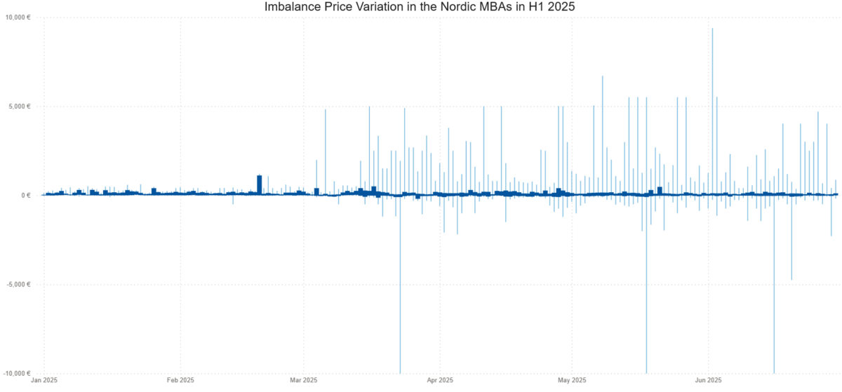Price volatility in the Nordic MBAs in H1 2025